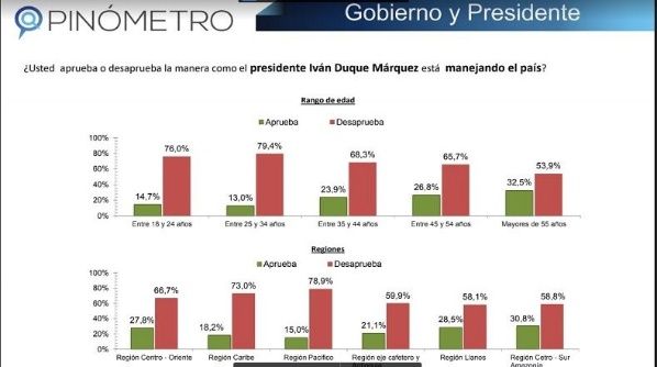 El 62 por ciento de los colombianos desaprueban la gestión del mandatario