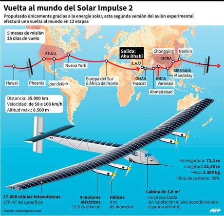 El avion solar impulse 2 reanudo su vuelta al mundo