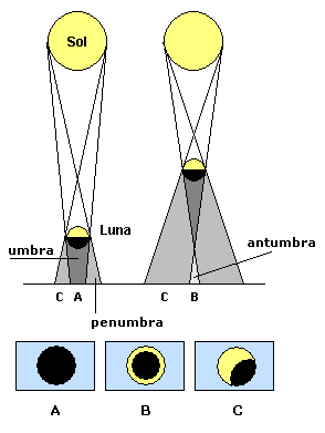 Eclipses Solares
