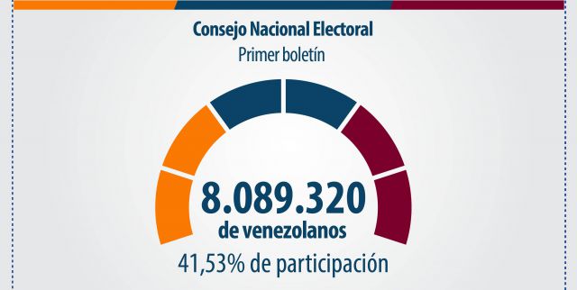 Durante la jornada de este domingo fueron electos 537 miembros de la Asamblea Nacional Constituyente (ANC)