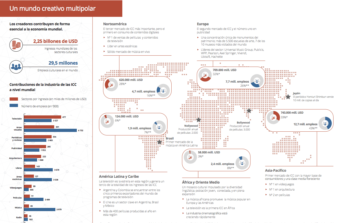 Industrias culturales y creativas infografia mundo 