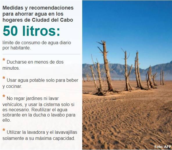 Medidas para el ahorro del agua