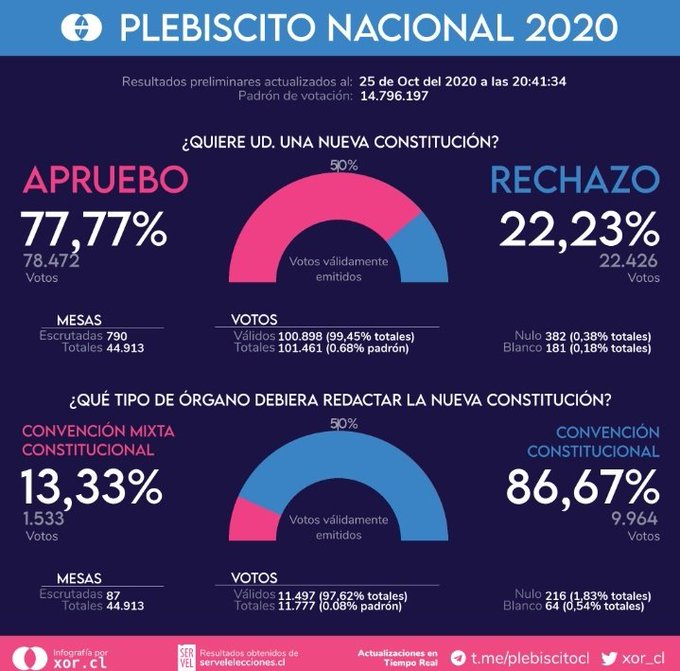Referendo en Chile gana el pueblo pierde el pinochetismo