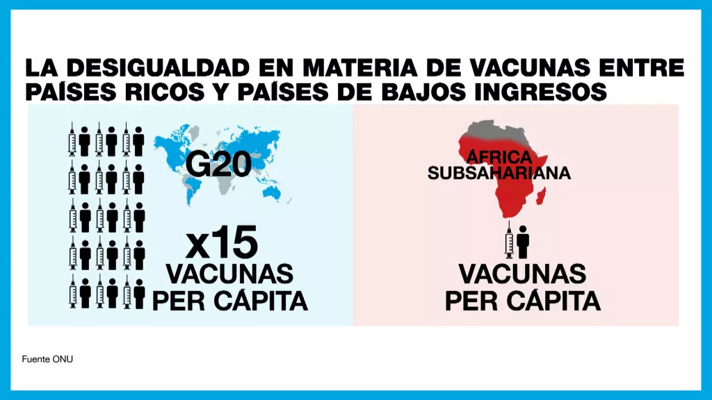 Los países del G20 recibieron 15 veces más dosis de vacunas por cada habitante, que los países del África subsahariana. © France 24