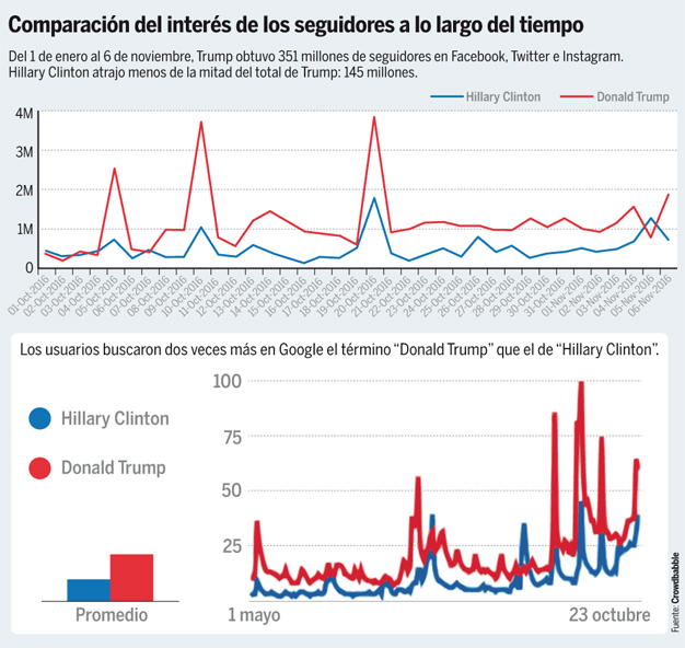 Encuestas en las elecciones de EEUU